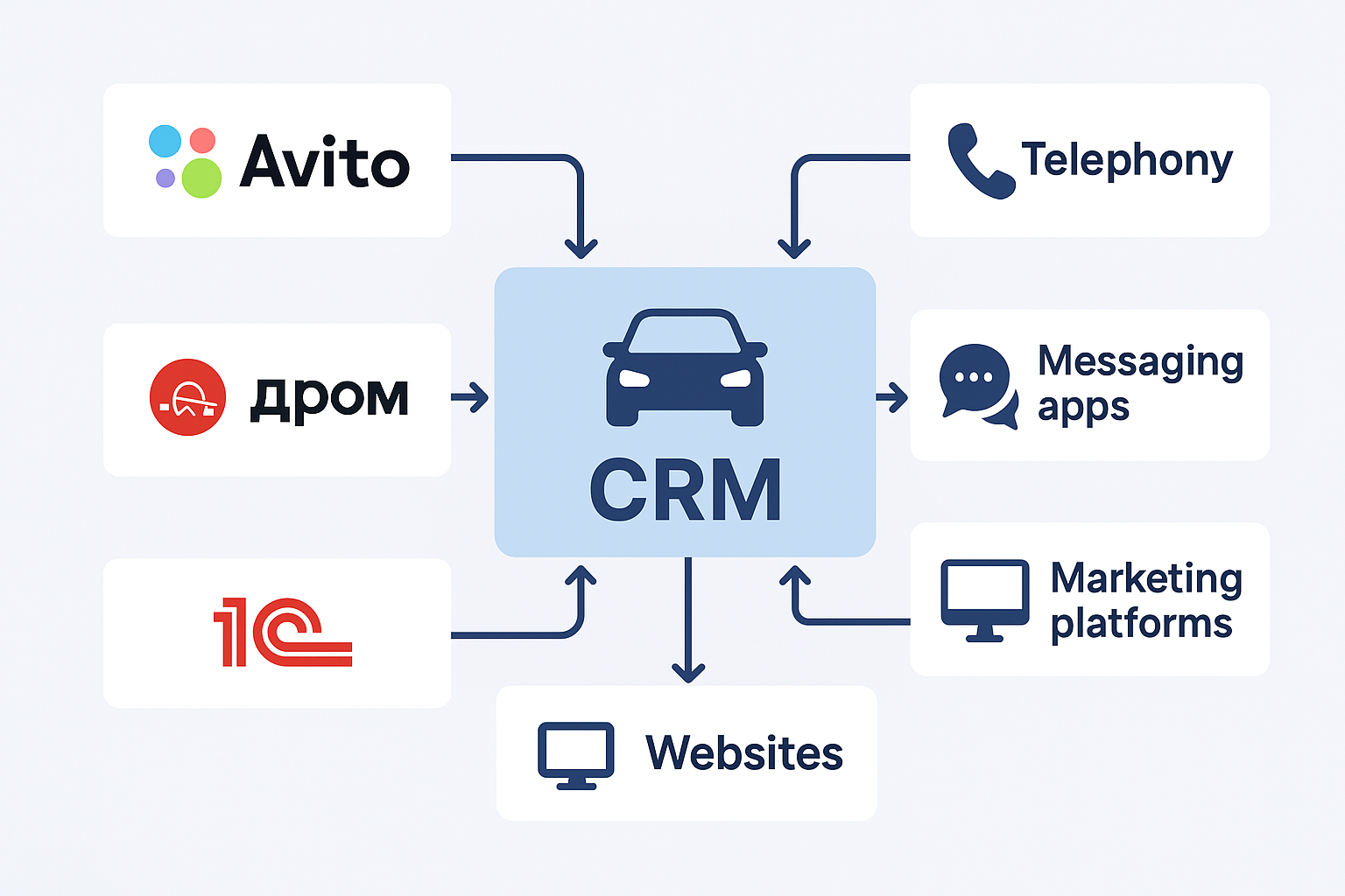 Схема интеграций CRM